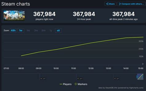 steam cahrts|steam charts hoje.